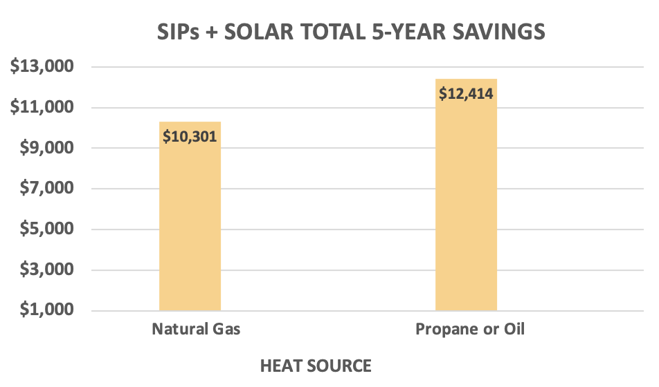 SIP Savings, Energy Savings, High Performance Home, Sustainability, Cost Reduction, Structurally Insulated Panels